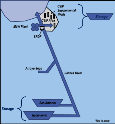 Diagram of aquifer storage and recovery