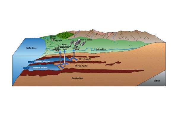 Aquifer Storage and Recovery Diagram