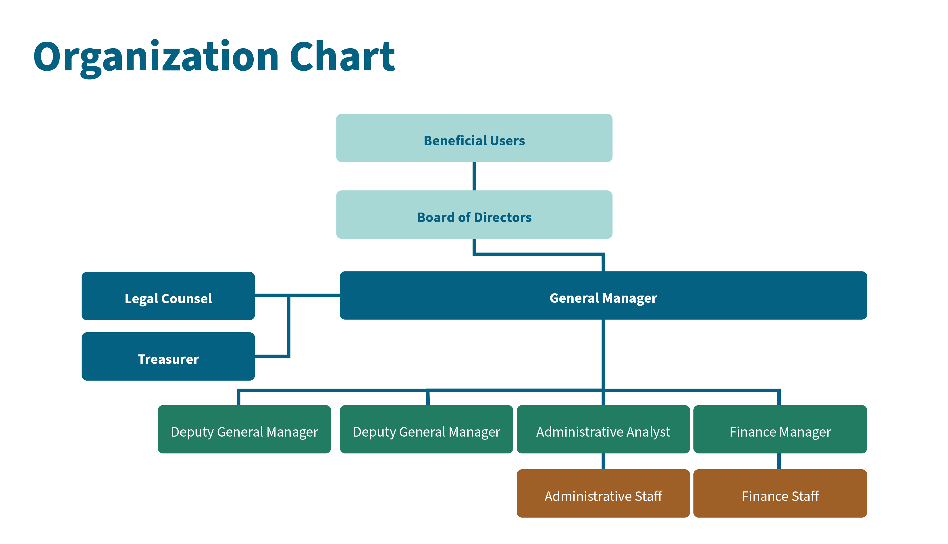 Organization Chart