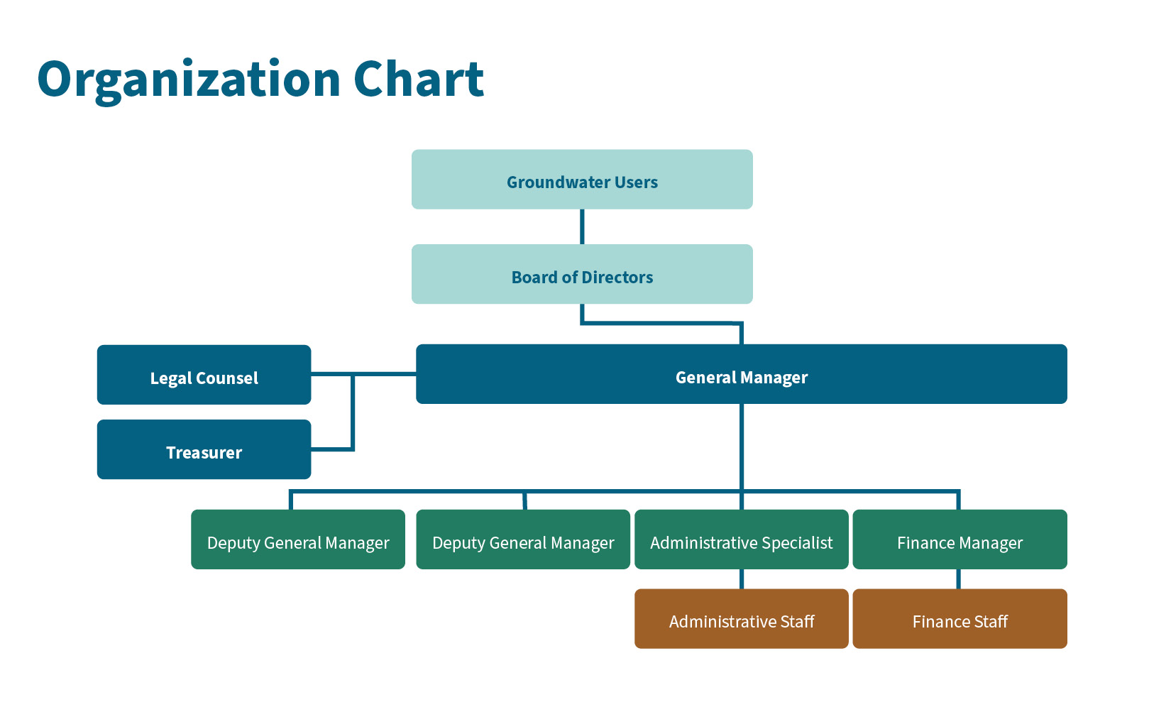 SVBGSA Organization Chart