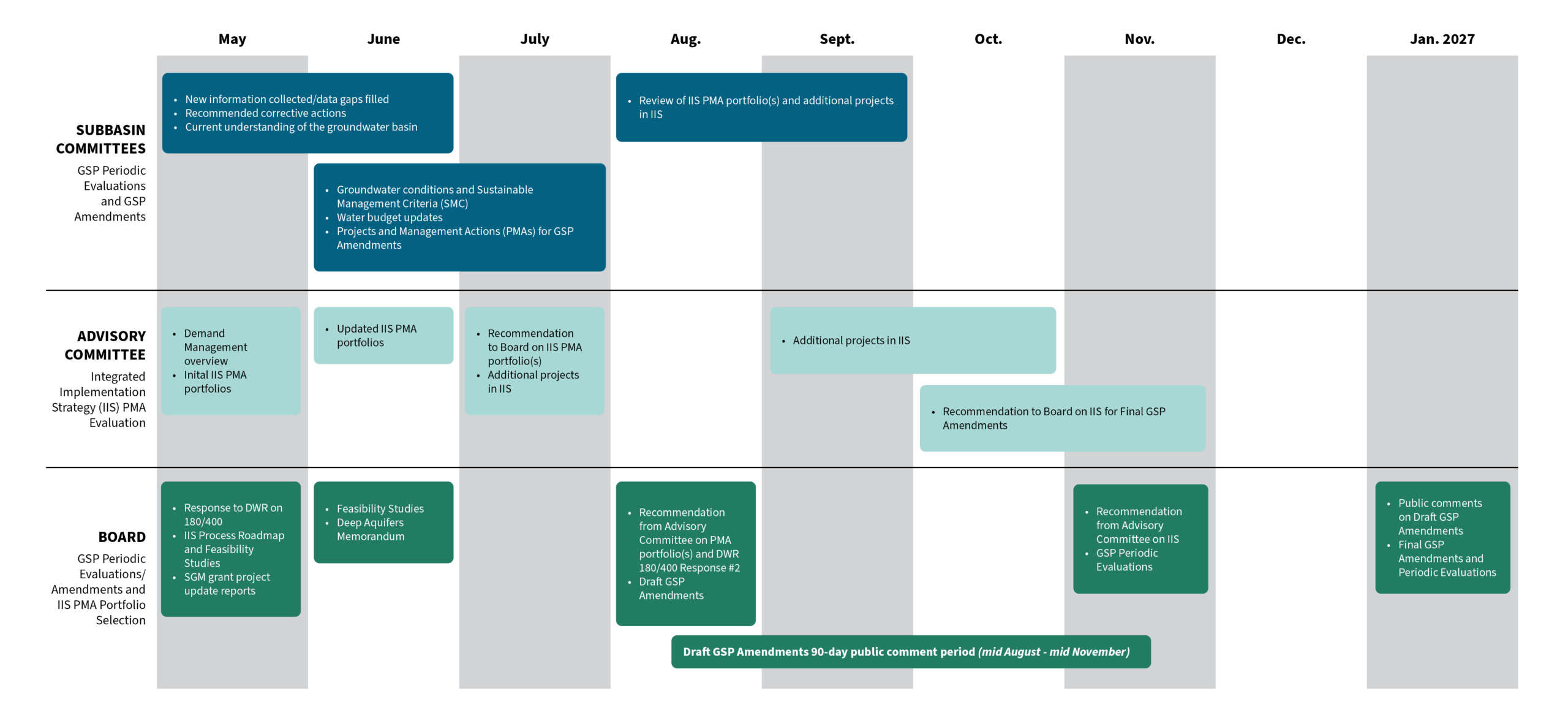 GSP Amendment Timeline