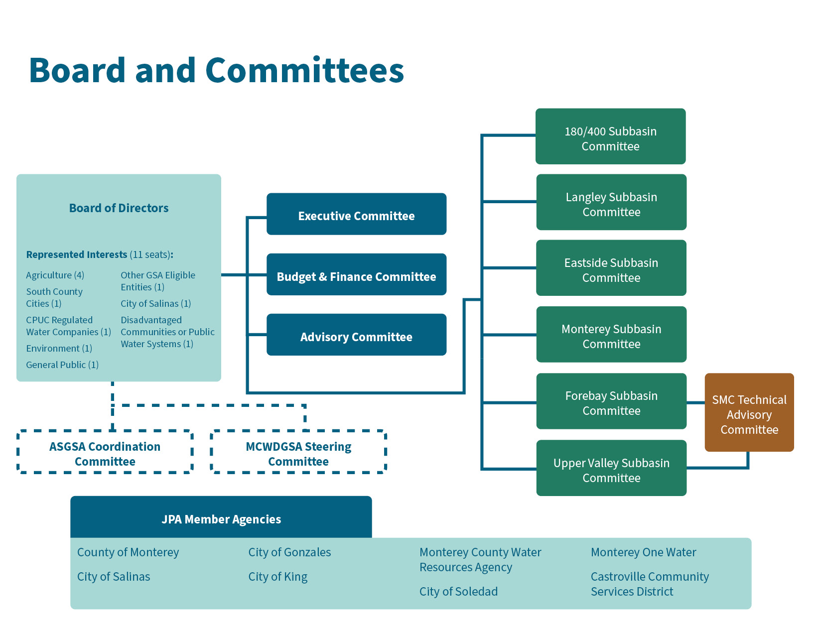 Board and Committees Org Chart Org chart showing the connection between water management agencies and SVBGSA boards